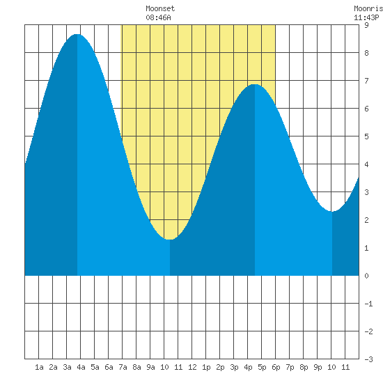 Tongue Point tide chart for Thursday, February 29, 2024