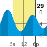 Tongue Point tide chart for Thursday, February 29, 2024
