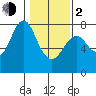 Tongue Point tide chart for Friday, February 2, 2024
