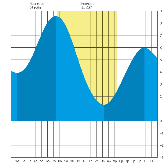 Tongue Point tide chart for Sunday, February 4, 2024
