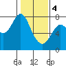 Tongue Point tide chart for Sunday, February 4, 2024