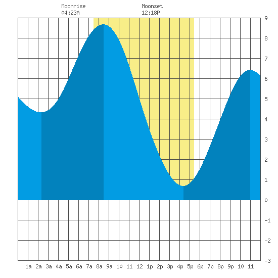 Tongue Point tide chart for Monday, February 5, 2024