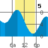 Tongue Point tide chart for Monday, February 5, 2024