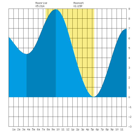 Tongue Point tide chart for Tuesday, February 6, 2024