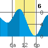 Tongue Point tide chart for Tuesday, February 6, 2024