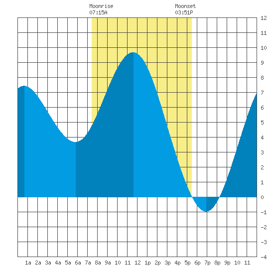 Tongue Point tide chart for Thursday, February 8, 2024