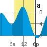 Tongue Point tide chart for Thursday, February 8, 2024