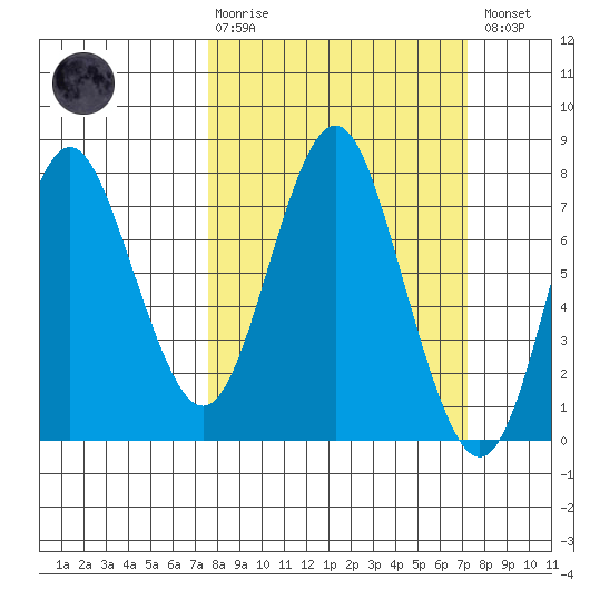 Tongue Point tide chart for Sunday, March 10, 2024