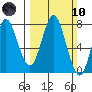 Tongue Point tide chart for Sunday, March 10, 2024