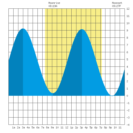 Tongue Point tide chart for Monday, March 11, 2024