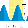 Tongue Point tide chart for Monday, March 11, 2024