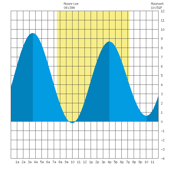 Tongue Point tide chart for Tuesday, March 12, 2024