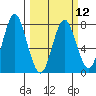 Tongue Point tide chart for Tuesday, March 12, 2024