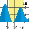 Tongue Point tide chart for Wednesday, March 13, 2024