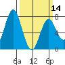 Tongue Point tide chart for Thursday, March 14, 2024