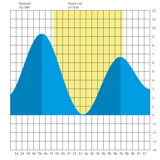Tongue Point tide chart for Friday, March 15, 2024