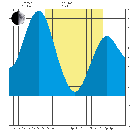 Tongue Point tide chart for Saturday, March 16, 2024
