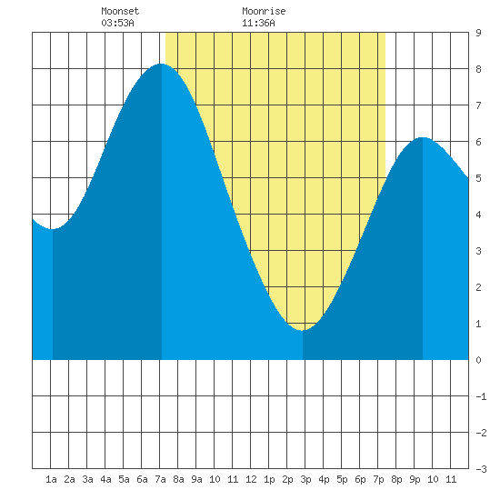 Tongue Point tide chart for Sunday, March 17, 2024