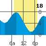 Tongue Point tide chart for Monday, March 18, 2024