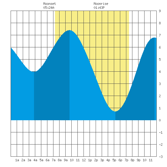 Tongue Point tide chart for Tuesday, March 19, 2024
