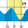 Tongue Point tide chart for Tuesday, March 19, 2024