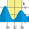 Tongue Point tide chart for Friday, March 1, 2024
