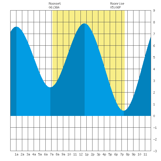 Tongue Point tide chart for Friday, March 22, 2024