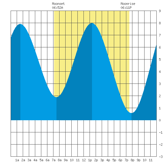 Tongue Point tide chart for Saturday, March 23, 2024