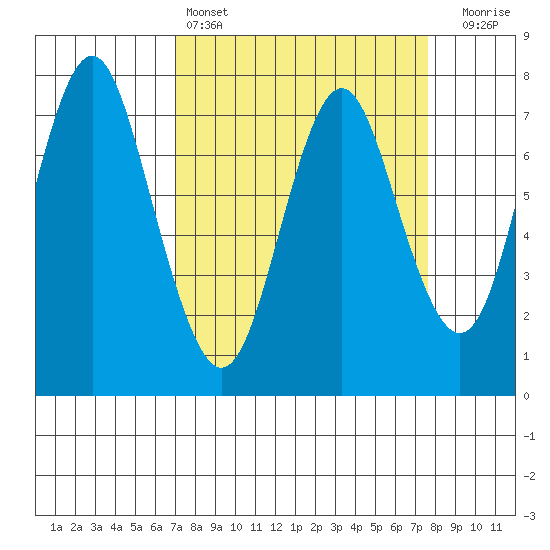Tongue Point tide chart for Tuesday, March 26, 2024