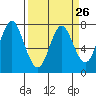 Tongue Point tide chart for Tuesday, March 26, 2024