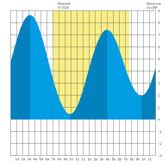 Tongue Point tide chart for Wednesday, March 27, 2024