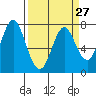 Tongue Point tide chart for Wednesday, March 27, 2024