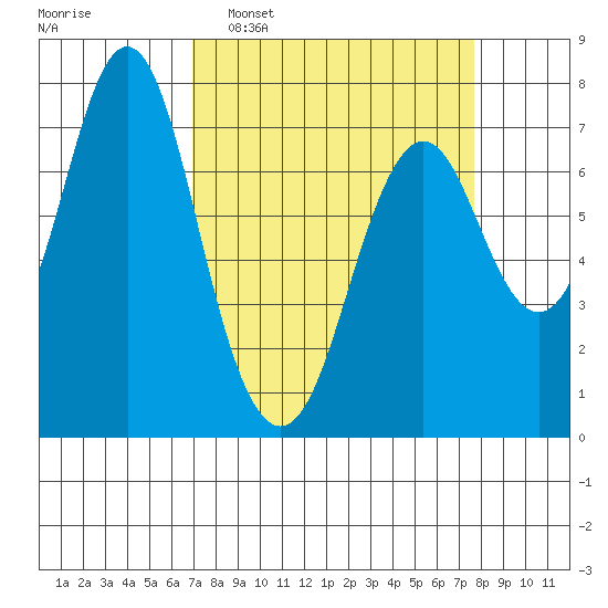 Tongue Point tide chart for Friday, March 29, 2024