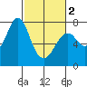 Tongue Point tide chart for Saturday, March 2, 2024