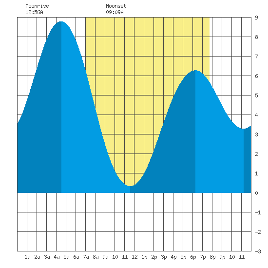 Tongue Point tide chart for Saturday, March 30, 2024