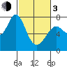 Tongue Point tide chart for Sunday, March 3, 2024