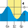 Tongue Point tide chart for Monday, March 4, 2024