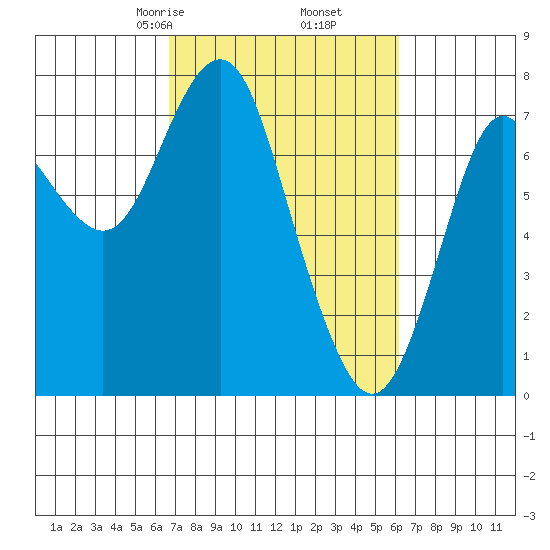 Tongue Point tide chart for Wednesday, March 6, 2024