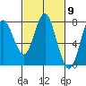 Tongue Point tide chart for Saturday, March 9, 2024