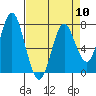 Tongue Point tide chart for Wednesday, April 10, 2024
