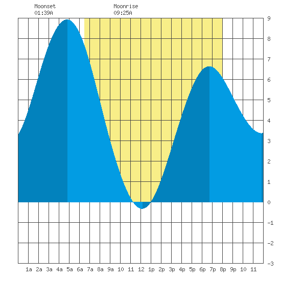 Tongue Point tide chart for Saturday, April 13, 2024