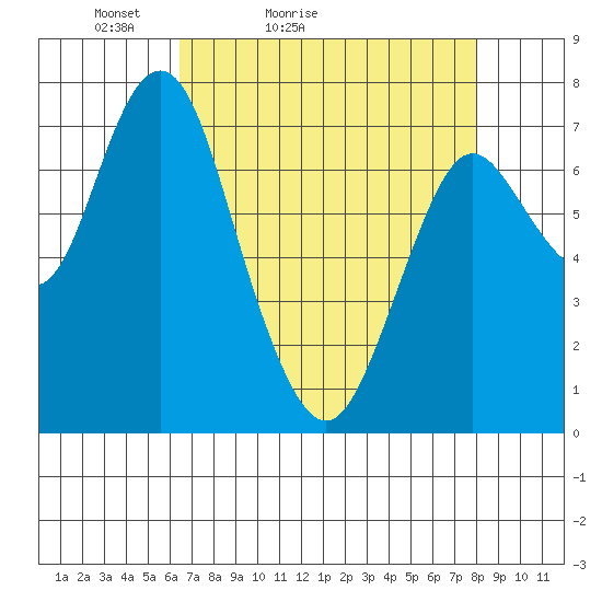 Tongue Point tide chart for Sunday, April 14, 2024