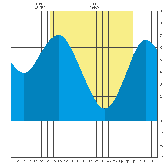 Tongue Point tide chart for Tuesday, April 16, 2024
