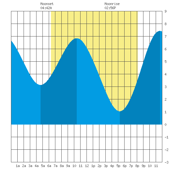Tongue Point tide chart for Thursday, April 18, 2024