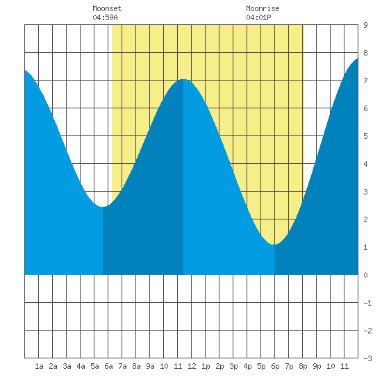Tongue Point tide chart for Friday, April 19, 2024
