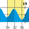 Tongue Point tide chart for Friday, April 19, 2024