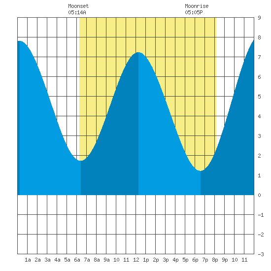 Tongue Point tide chart for Saturday, April 20, 2024