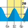 Tongue Point tide chart for Saturday, April 20, 2024