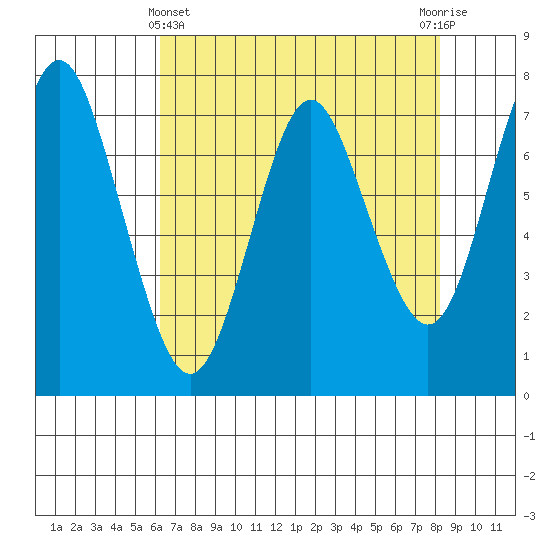 Tongue Point tide chart for Monday, April 22, 2024
