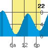 Tongue Point tide chart for Monday, April 22, 2024